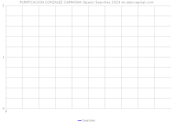 PURIFICACION GONZALEZ CARMONA (Spain) Searches 2024 