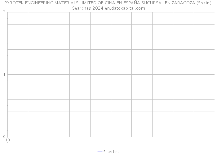 PYROTEK ENGINEERING MATERIALS LIMITED OFICINA EN ESPAÑA SUCURSAL EN ZARAGOZA (Spain) Searches 2024 