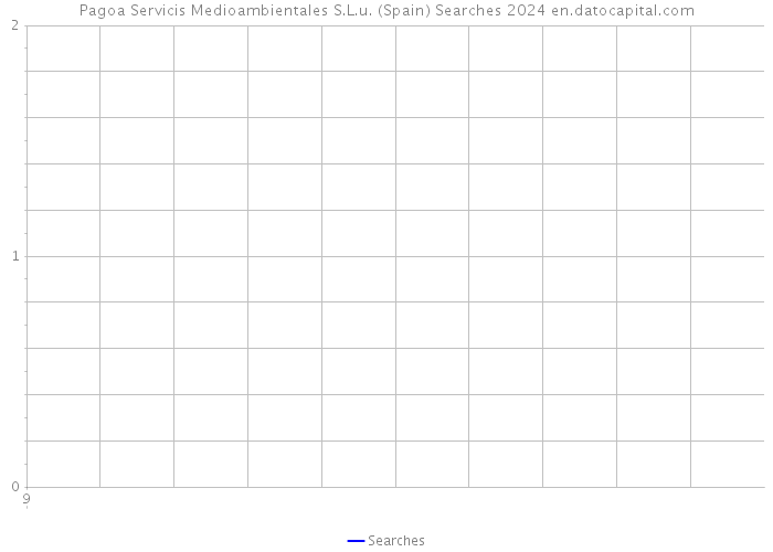 Pagoa Servicis Medioambientales S.L.u. (Spain) Searches 2024 