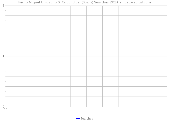 Pedro Miguel Urruzuno S. Coop. Ltda. (Spain) Searches 2024 