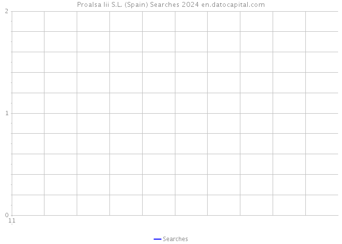 Proalsa Iii S.L. (Spain) Searches 2024 