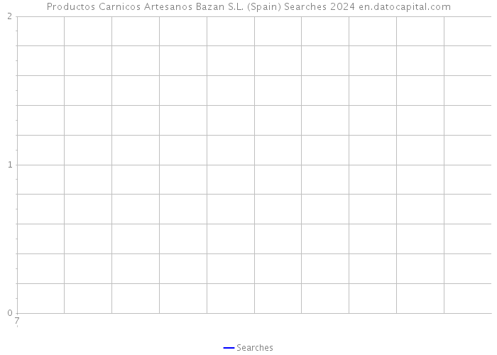 Productos Carnicos Artesanos Bazan S.L. (Spain) Searches 2024 