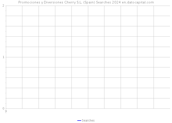 Promociones y Diversiones Cherry S.L. (Spain) Searches 2024 