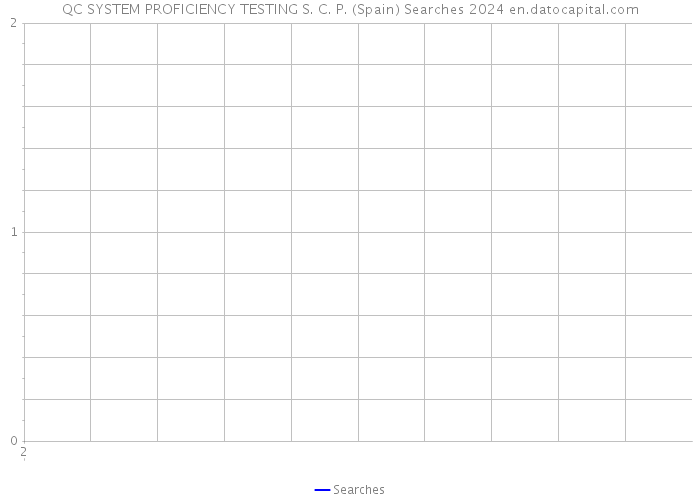 QC SYSTEM PROFICIENCY TESTING S. C. P. (Spain) Searches 2024 