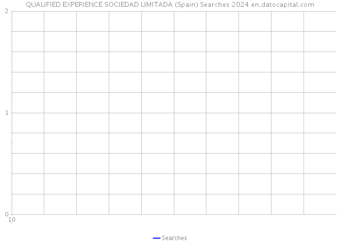 QUALIFIED EXPERIENCE SOCIEDAD LIMITADA (Spain) Searches 2024 