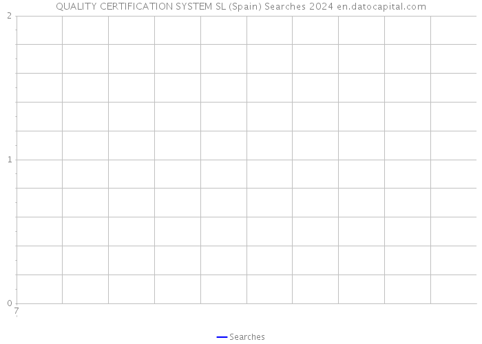 QUALITY CERTIFICATION SYSTEM SL (Spain) Searches 2024 