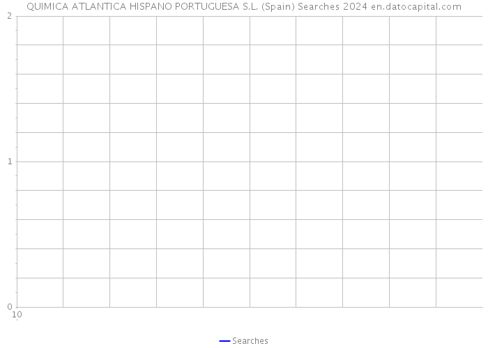 QUIMICA ATLANTICA HISPANO PORTUGUESA S.L. (Spain) Searches 2024 