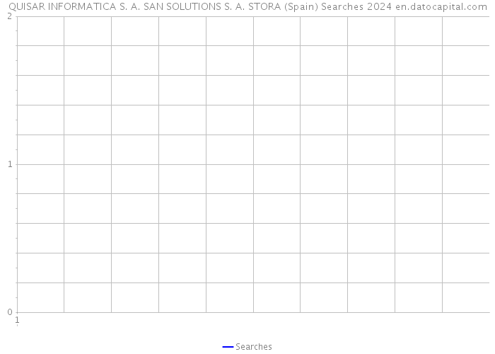 QUISAR INFORMATICA S. A. SAN SOLUTIONS S. A. STORA (Spain) Searches 2024 
