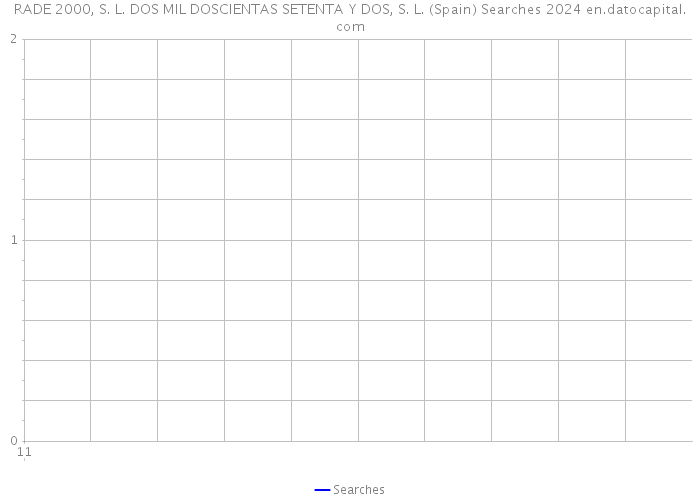 RADE 2000, S. L. DOS MIL DOSCIENTAS SETENTA Y DOS, S. L. (Spain) Searches 2024 