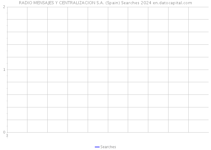 RADIO MENSAJES Y CENTRALIZACION S.A. (Spain) Searches 2024 