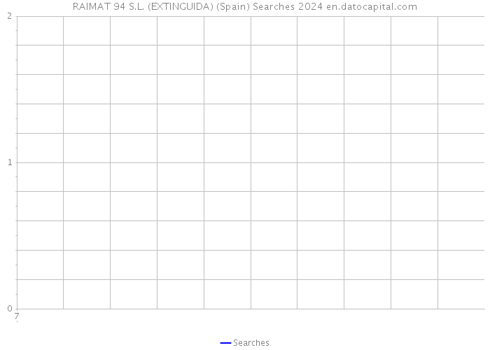 RAIMAT 94 S.L. (EXTINGUIDA) (Spain) Searches 2024 