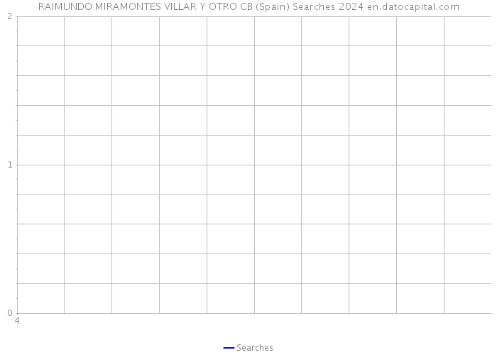 RAIMUNDO MIRAMONTES VILLAR Y OTRO CB (Spain) Searches 2024 
