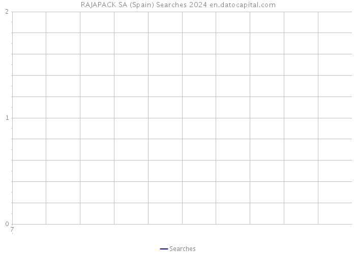 RAJAPACK SA (Spain) Searches 2024 