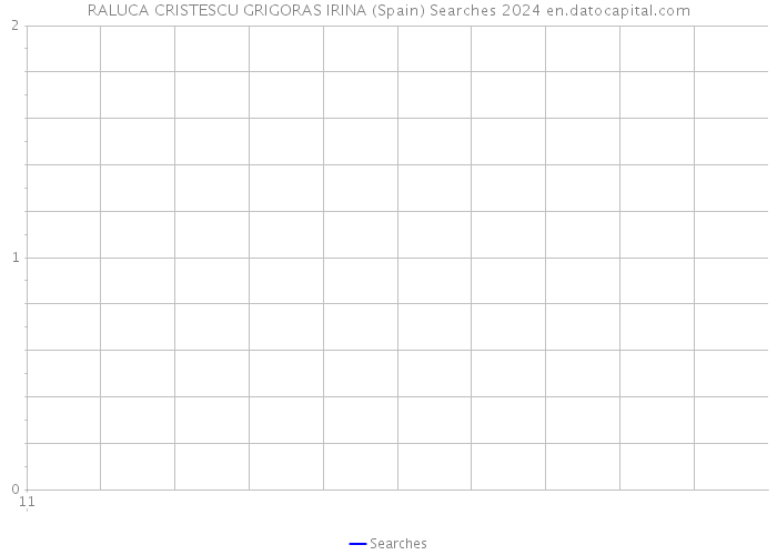 RALUCA CRISTESCU GRIGORAS IRINA (Spain) Searches 2024 