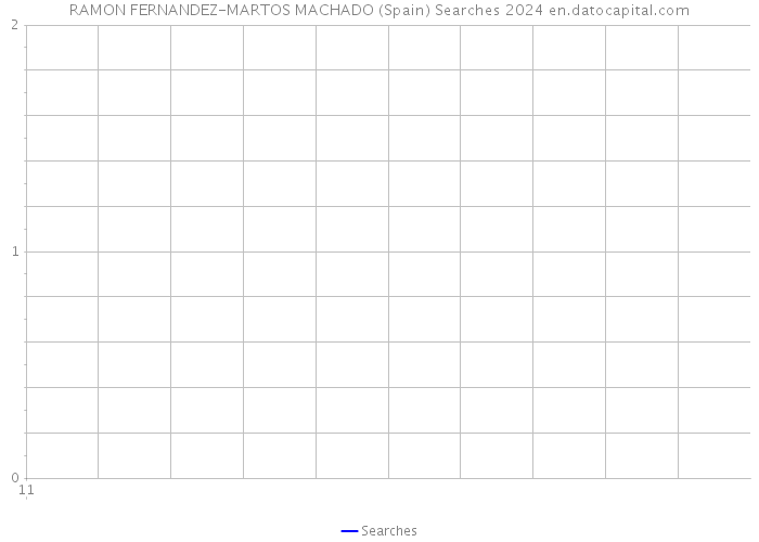RAMON FERNANDEZ-MARTOS MACHADO (Spain) Searches 2024 