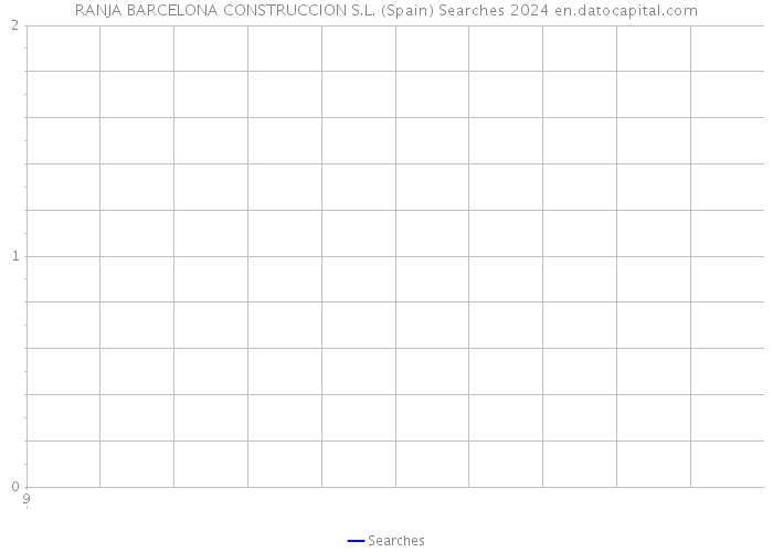 RANJA BARCELONA CONSTRUCCION S.L. (Spain) Searches 2024 