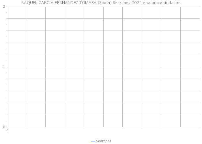 RAQUEL GARCIA FERNANDEZ TOMASA (Spain) Searches 2024 