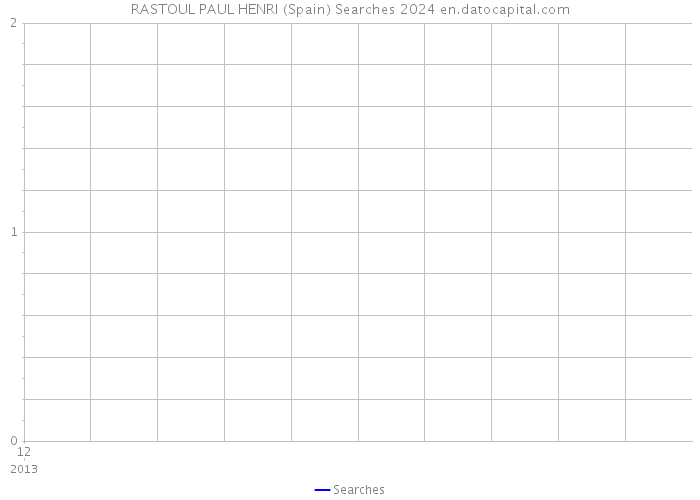 RASTOUL PAUL HENRI (Spain) Searches 2024 