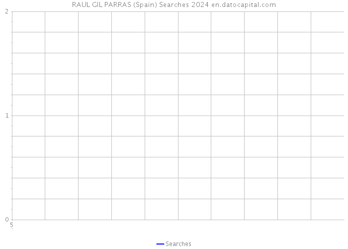 RAUL GIL PARRAS (Spain) Searches 2024 