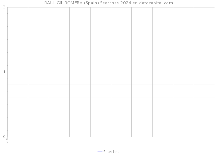 RAUL GIL ROMERA (Spain) Searches 2024 