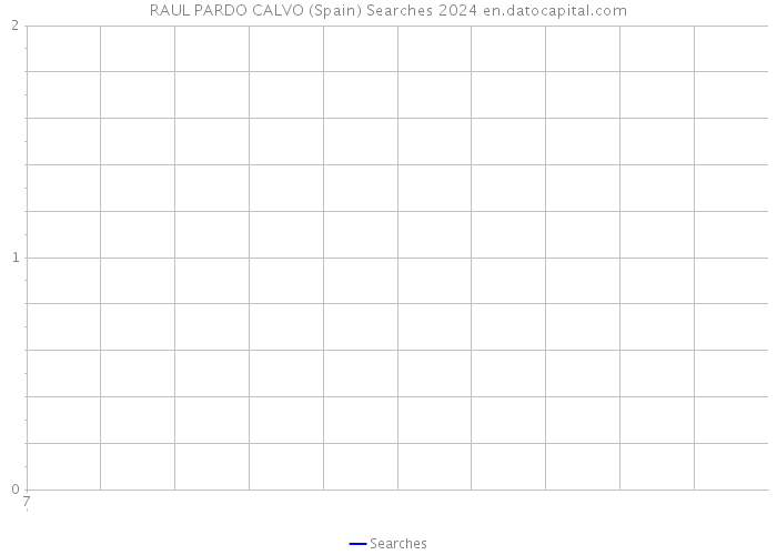 RAUL PARDO CALVO (Spain) Searches 2024 