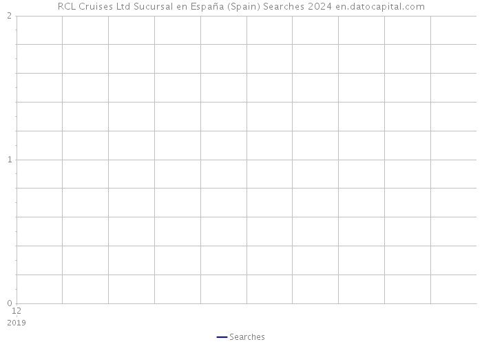 RCL Cruises Ltd Sucursal en España (Spain) Searches 2024 