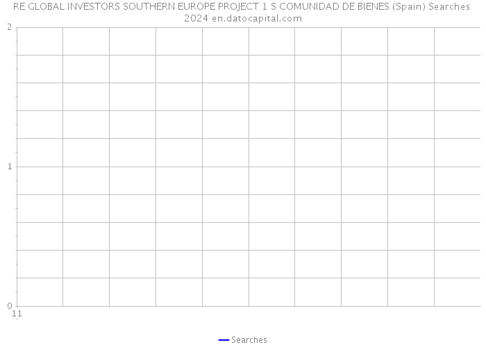 RE GLOBAL INVESTORS SOUTHERN EUROPE PROJECT 1 S COMUNIDAD DE BIENES (Spain) Searches 2024 