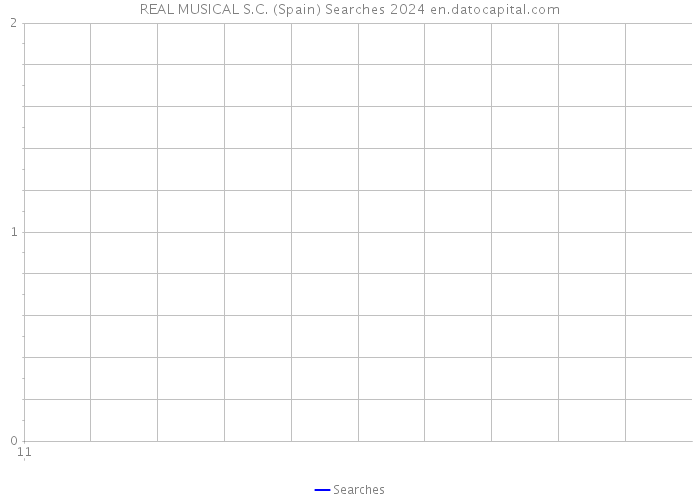 REAL MUSICAL S.C. (Spain) Searches 2024 