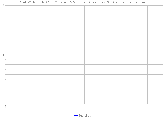 REAL WORLD PROPERTY ESTATES SL. (Spain) Searches 2024 