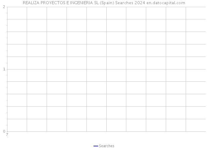 REALIZA PROYECTOS E INGENIERIA SL (Spain) Searches 2024 