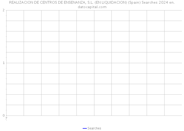 REALIZACION DE CENTROS DE ENSENANZA, S.L. (EN LIQUIDACION) (Spain) Searches 2024 