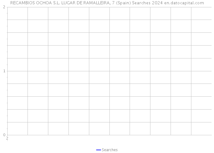 RECAMBIOS OCHOA S.L. LUGAR DE RAMALLEIRA, 7 (Spain) Searches 2024 