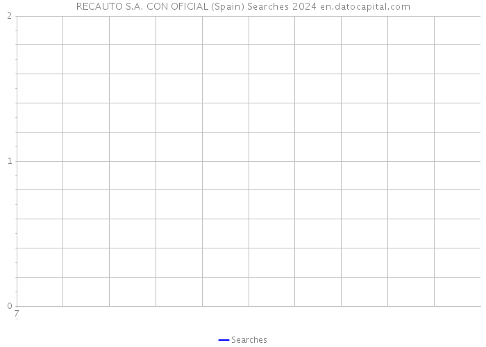 RECAUTO S.A. CON OFICIAL (Spain) Searches 2024 