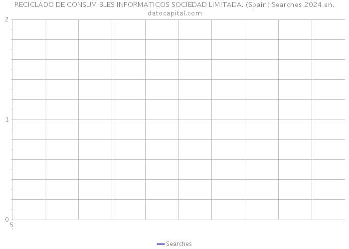 RECICLADO DE CONSUMIBLES INFORMATICOS SOCIEDAD LIMITADA. (Spain) Searches 2024 