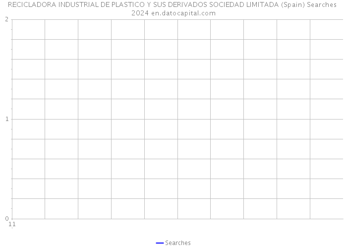 RECICLADORA INDUSTRIAL DE PLASTICO Y SUS DERIVADOS SOCIEDAD LIMITADA (Spain) Searches 2024 