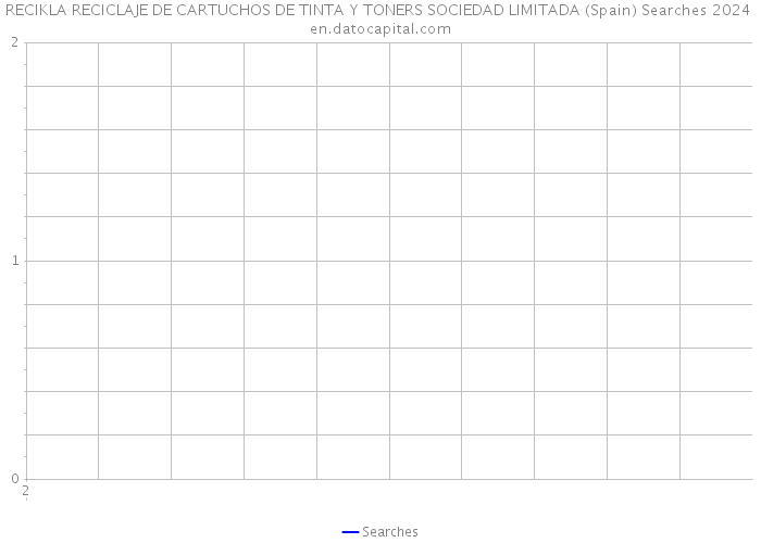 RECIKLA RECICLAJE DE CARTUCHOS DE TINTA Y TONERS SOCIEDAD LIMITADA (Spain) Searches 2024 