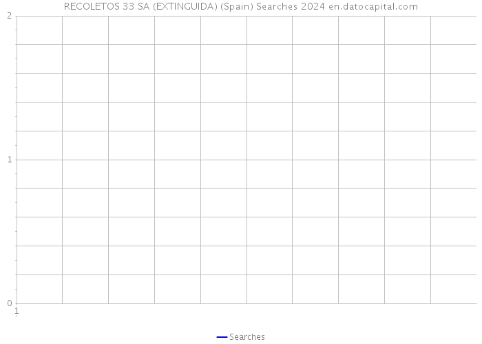 RECOLETOS 33 SA (EXTINGUIDA) (Spain) Searches 2024 