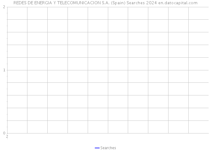 REDES DE ENERGIA Y TELECOMUNICACION S.A. (Spain) Searches 2024 