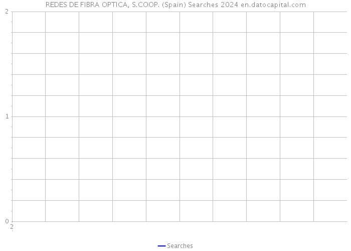 REDES DE FIBRA OPTICA, S.COOP. (Spain) Searches 2024 