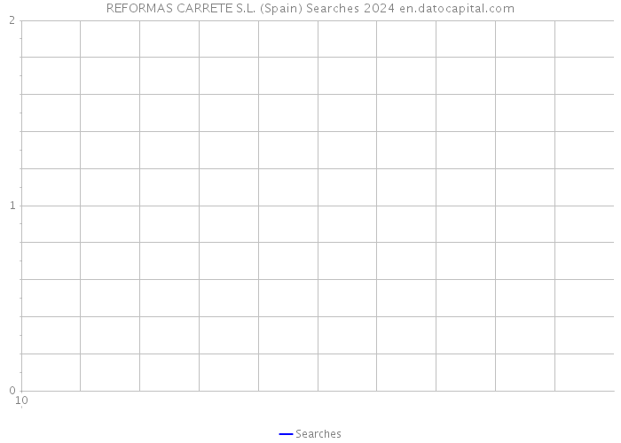 REFORMAS CARRETE S.L. (Spain) Searches 2024 