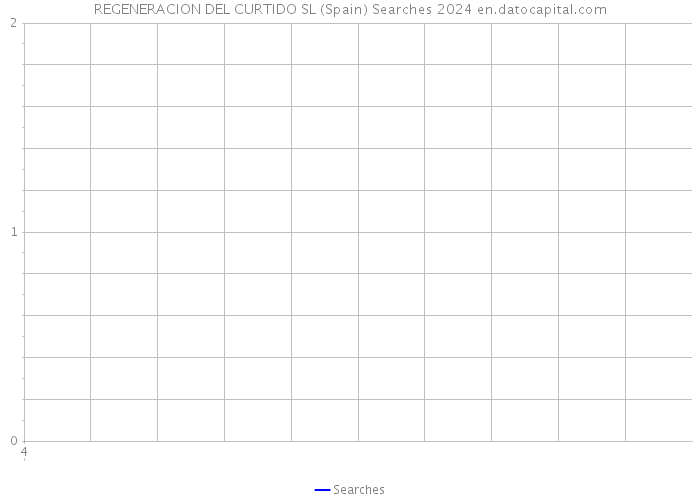 REGENERACION DEL CURTIDO SL (Spain) Searches 2024 