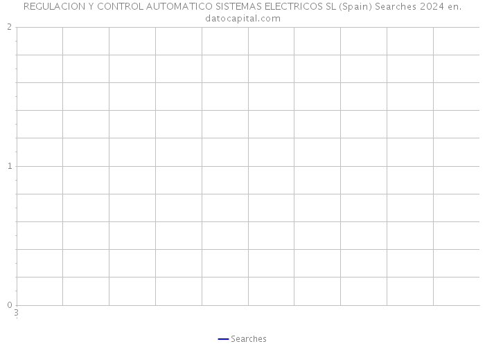 REGULACION Y CONTROL AUTOMATICO SISTEMAS ELECTRICOS SL (Spain) Searches 2024 