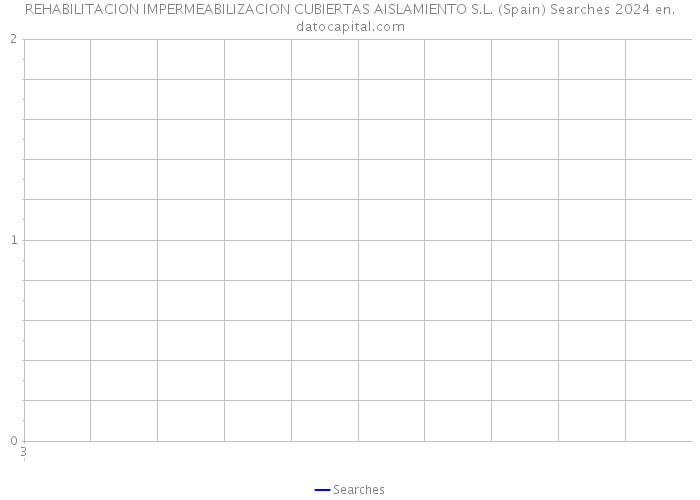 REHABILITACION IMPERMEABILIZACION CUBIERTAS AISLAMIENTO S.L. (Spain) Searches 2024 