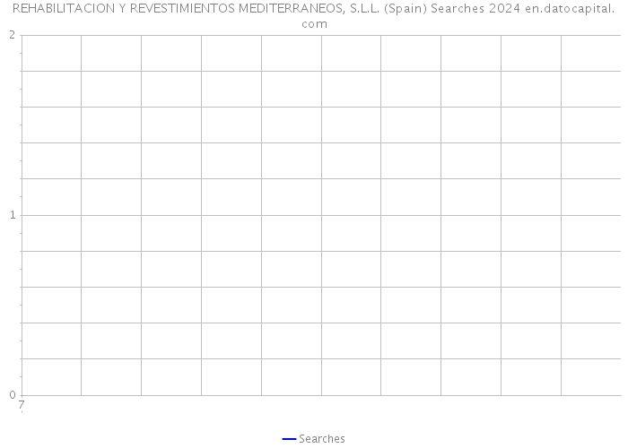 REHABILITACION Y REVESTIMIENTOS MEDITERRANEOS, S.L.L. (Spain) Searches 2024 