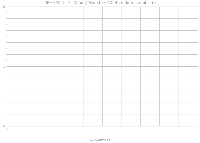 REMAPA 14 SL (Spain) Searches 2024 