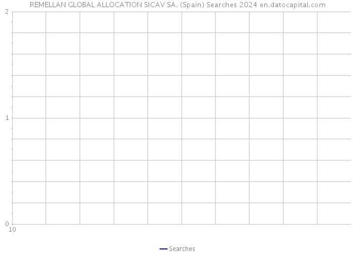 REMELLAN GLOBAL ALLOCATION SICAV SA. (Spain) Searches 2024 