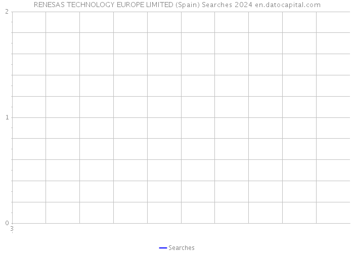RENESAS TECHNOLOGY EUROPE LIMITED (Spain) Searches 2024 