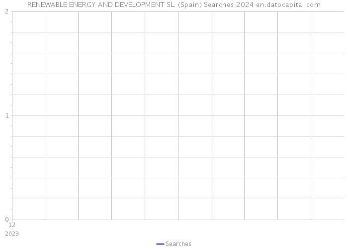 RENEWABLE ENERGY AND DEVELOPMENT SL. (Spain) Searches 2024 
