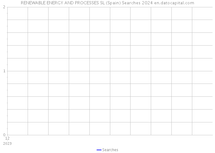 RENEWABLE ENERGY AND PROCESSES SL (Spain) Searches 2024 