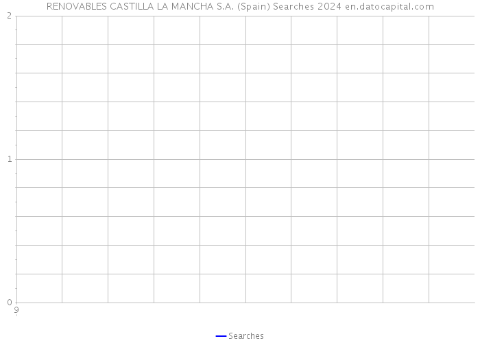 RENOVABLES CASTILLA LA MANCHA S.A. (Spain) Searches 2024 